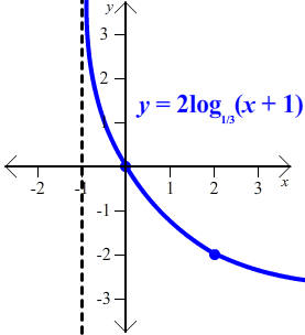 graph of y = 2log_1/3(x+1)