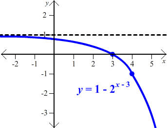 Graph of y = 1 - 2^(x-3)