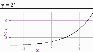 Exponentials