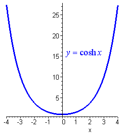 Cosh Function