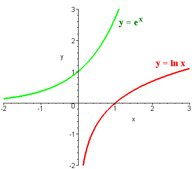 Inverse Log