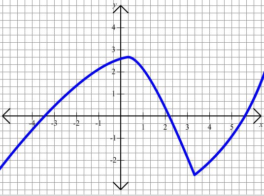 Graph where all vertical lines cross the graph once