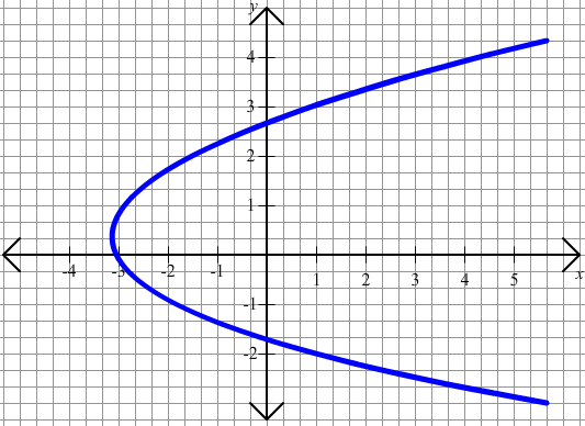 Graph of a curve that starst top right goes to middle left and then goes to bottom right
