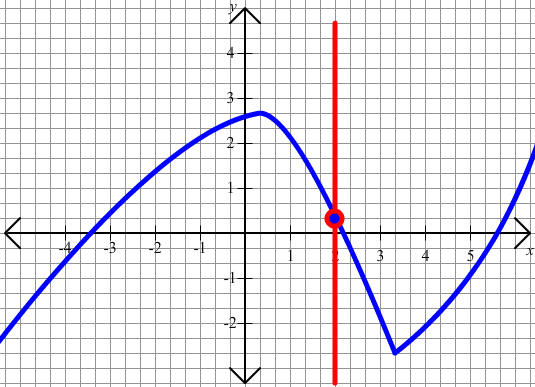 Graph with a vertical line crossing once.