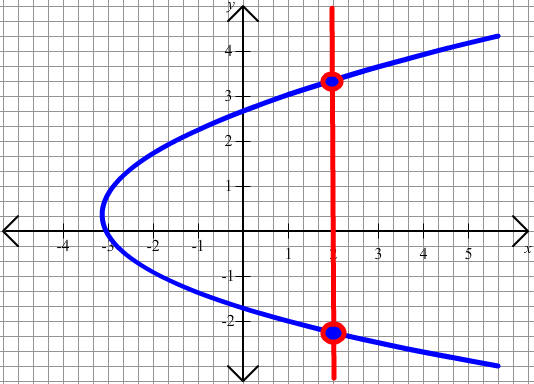 Graph with a vertical line crossing twice