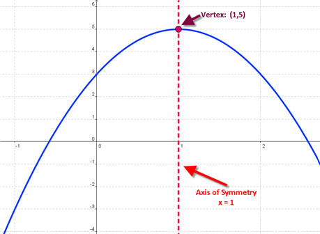 Parabola with vertex (1,5) axis of symmetry x=1, concave down, y-int = 3