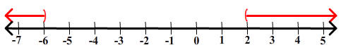 number line (-infinity,-6) (2,infinity)