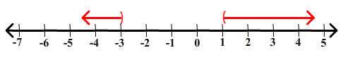 number line (-infinity,-3) (1,infinity