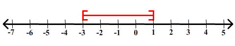 number line [-3,1]