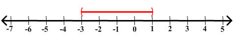 number line (-3,1)