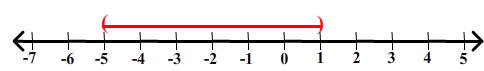 number line with (-5,1)