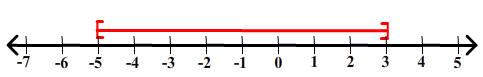 number line with solution [-5,3]