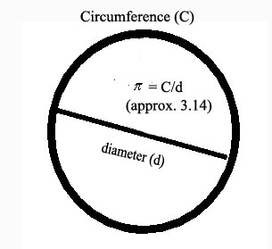 circle with diameter d, PI = C/d (approx 3.14)