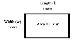 width 3, length 6 rectangle.  Area = l x w