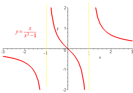 Algebra  Rational Functions