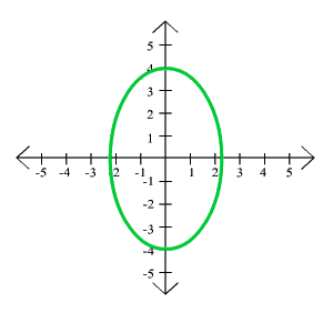 Exercises on Ellipses Centered at the Origin