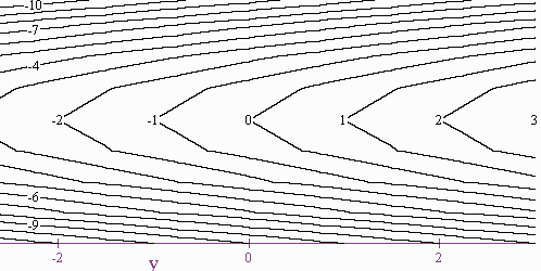 Functions Of Several Variables