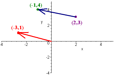 Vectors