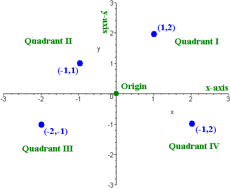 Coordinates And Graphs Of Lines