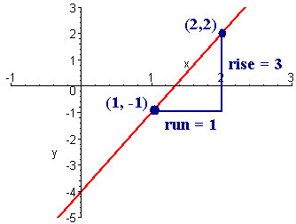 Slope