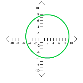 Exercises Involving Distance And Circles