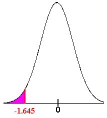 Hypothesis Testing For a Sample Mean