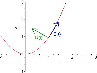 Unit tangent deals vector calculator