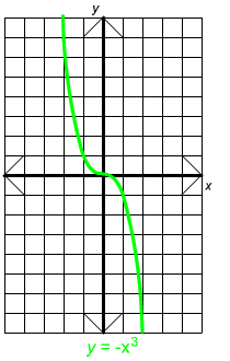 Parabolas And Cubics