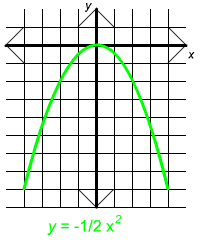 Parabolas And Cubics