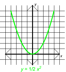 Parabolas And Cubics