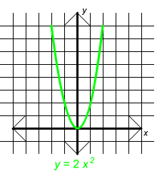 Parabolas And Cubics